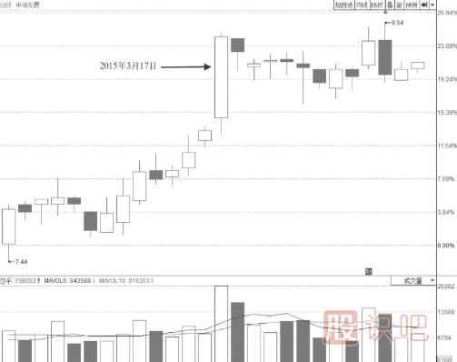尾盤突然打開漲停板的個股意味著什么？