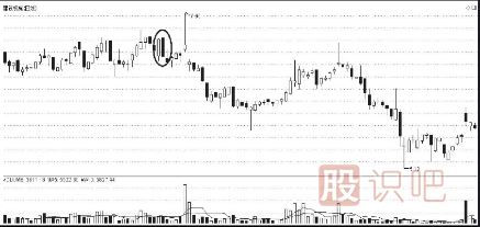 K線圖的賣出信號（二）（附圖）