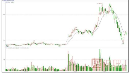 快速拉升的K線(xiàn)圖形態(tài)（圖解）