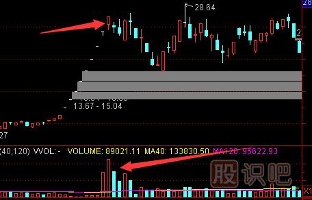 認識天量天價的形態(tài)-天量天價出現(xiàn)后的止損策略