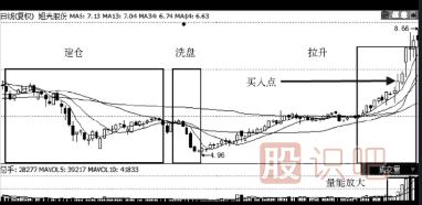 橫盤(pán)后的突然放量就是最佳買(mǎi)點(diǎn)-成交量分析