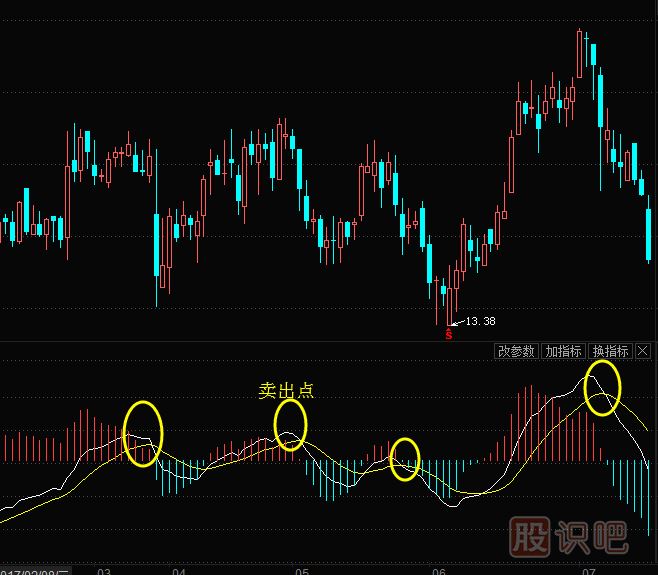 MACD指標(biāo)的賣(mài)出技巧