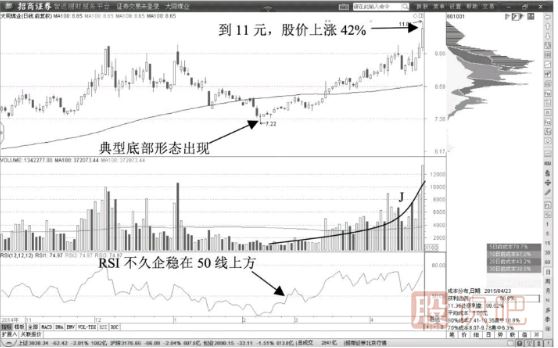 教您如何通過K線形態(tài)確認(rèn)股票的多頭趨勢