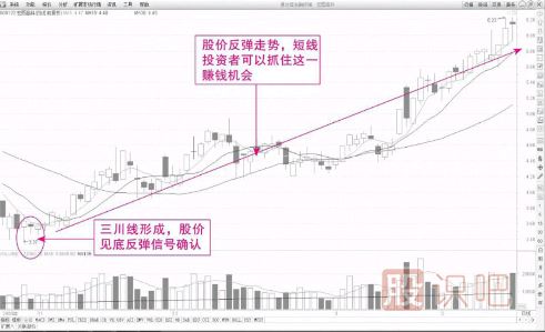 經(jīng)典買(mǎi)入K線(xiàn)形態(tài)-三川線(xiàn)