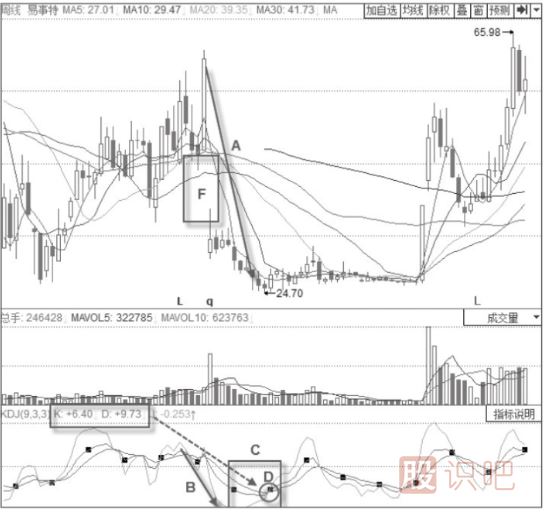 KDJ指標(biāo)詳解-K線與D線20以下的金叉