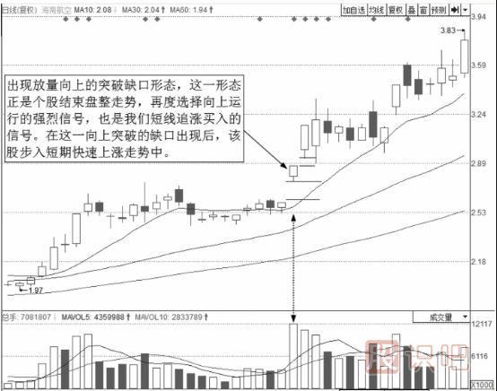 短線最佳賣(mài)點(diǎn)-出現(xiàn)向上跳空缺口時(shí)的買(mǎi)點(diǎn)
