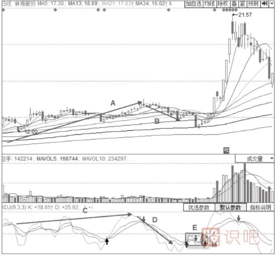 主力清理浮籌時(shí)期的KDJ指標(biāo)形態(tài)分析-三線黏合震蕩形態(tài)