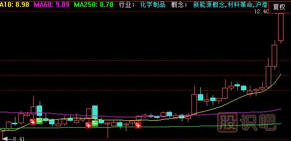 <a href=http://m.mztkc.com/jszb/K/ target=_blank class=infotextkey>K線(xiàn)圖</a>基礎知識-怎么看單根K線(xiàn)