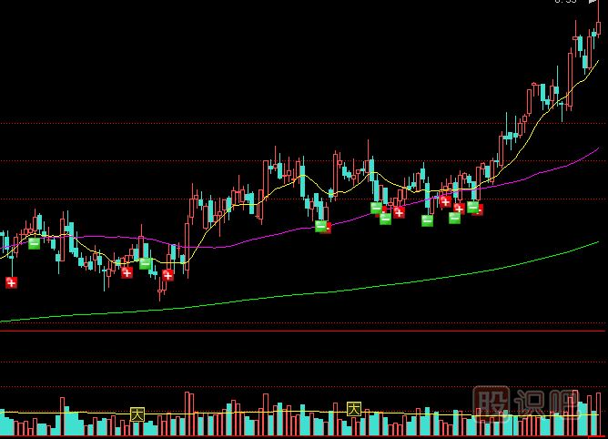 溫和放量拉升與巨量拉升的股票-兩者的區別是什么？