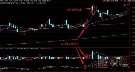 72日線(xiàn)支撐買(mǎi)入絕招