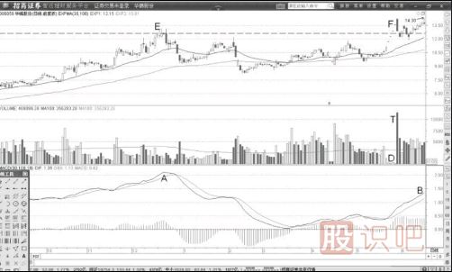 一字天量頂與MACD頂背離后的高拋賣出點