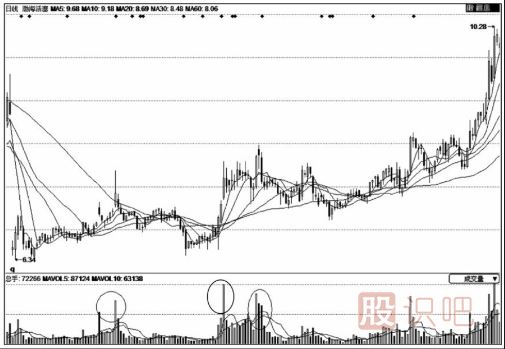 破解底部無(wú)規則放量之后的股價(jià)走勢