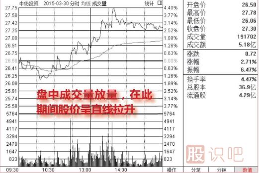 <a href=http://m.mztkc.com/jsfx/fs/ target=_blank class=infotextkey>分時(shí)圖</a>走勢(shì)分析-盤(pán)中放量拉升看漲圖形