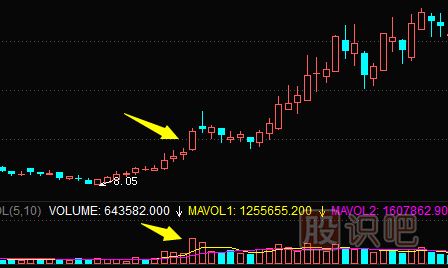 股票拉升前K線特征-放量大陽線拉升形態(tài)（圖解）