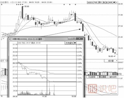 分時(shí)圖出貨的幾種走勢(shì)-盤(pán)口語(yǔ)言之利用跌停出貨