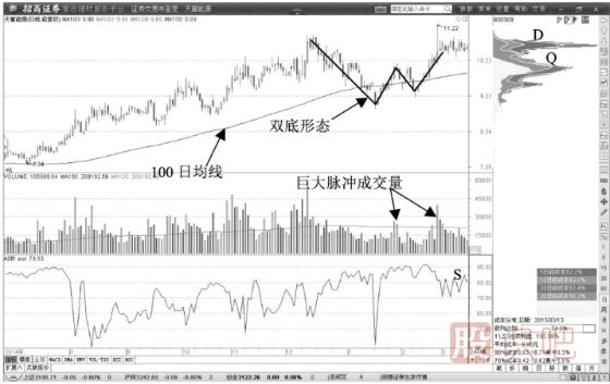 100日均線附近雙底反轉(zhuǎn)<a href=http://m.mztkc.com/cgjq/mr/ target=_blank class=infotextkey>買入</a>形態(tài)