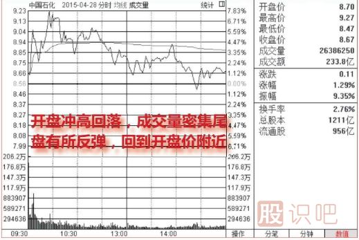<a href=http://m.mztkc.com/jsfx/fs/ target=_blank class=infotextkey>分時(shí)圖</a>的洗盤走勢(shì)（圖解）