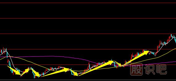 <a href=http://m.mztkc.com/jsfx/K/ target=_blank class=infotextkey>K線(xiàn)</a>圖底部形態(tài)-雙底與多重底形態(tài)介紹（圖解）