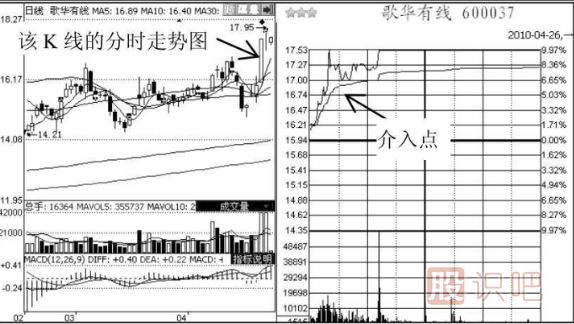 短線(xiàn)追漲停板的技巧
