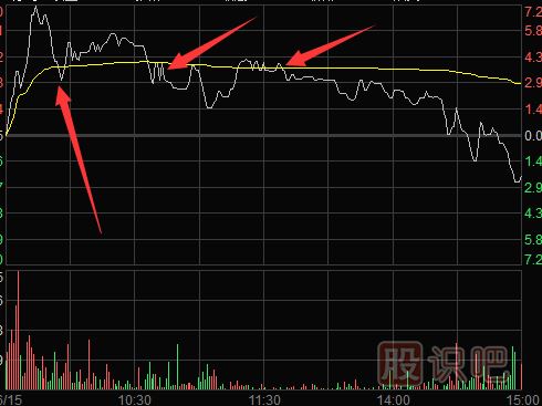 分時圖賣點提示-多種需要盤中賣出股票的走勢形態(tài)