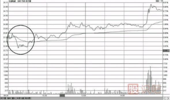 教您如何分析開盤急跌后快速拉起高走的分時圖形態(tài)