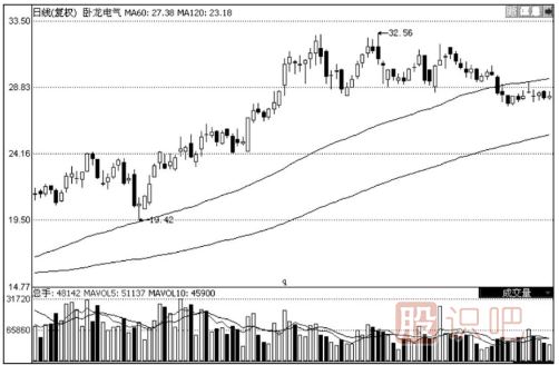 120日均線怎么看？120日均線的看法及使用技巧