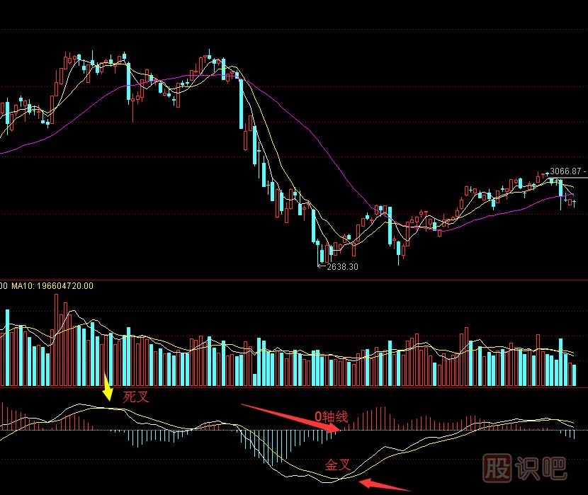 MACD是什么意思？MACD金叉是什么？MACD指標詳解