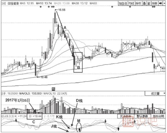 KDJ指標詳解-什么是KDJ超賣(mài)-KDJ指標的超賣(mài)提示