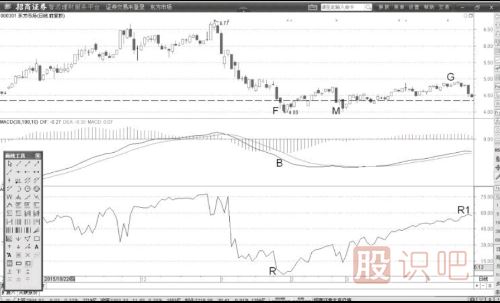 技術(shù)形態(tài)背離后的買點(diǎn)機(jī)會(huì)