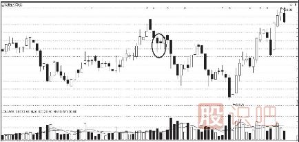 <a href=http://m.mztkc.com/jsfx/K/ target=_blank class=infotextkey>K線</a>圖的賣出信號（二）（附圖）
