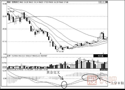 MACD指標選股的技巧