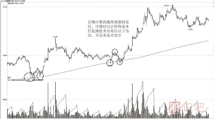 短線(xiàn)交易如何控制買(mǎi)入的成本？