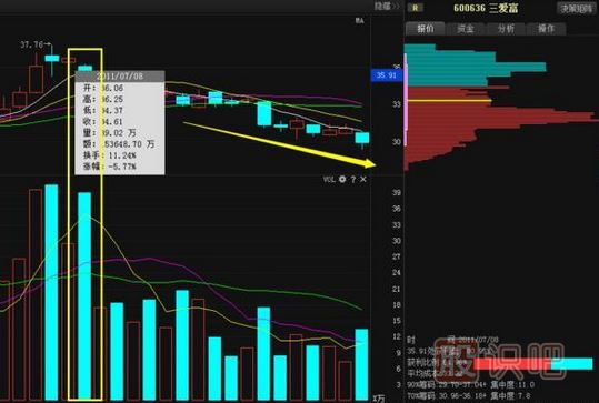 股票莊家出貨比較常見(jiàn)的四種手法，你必須知道。
