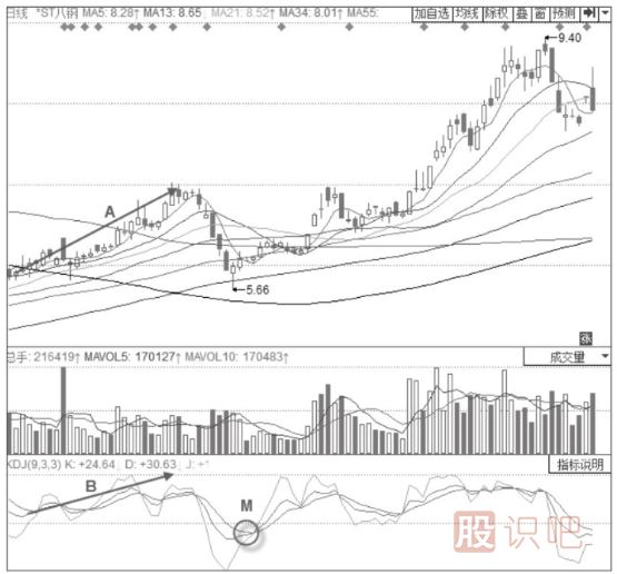 主力清理浮籌時期的KDJ指標(biāo)形態(tài)分析-重回50線以下的KDJ金叉形態(tài)
