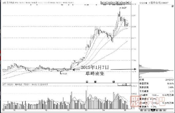常見籌碼分布形態(tài)及市場(chǎng)含義