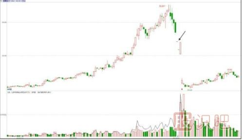 主力會(huì)選擇什么時(shí)候出貨？【利空或利好突現(xiàn)時(shí)】