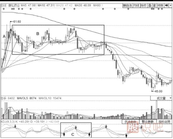 KDJ的買(mǎi)入形態(tài)-50線(xiàn)附近的KDJ二次金叉