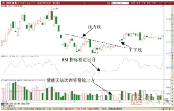 T字形<a href=http://m.mztkc.com/jszb/K/ target=_blank class=infotextkey>K線圖</a>形態(tài)做T技巧-先賣后買T+0交易技巧