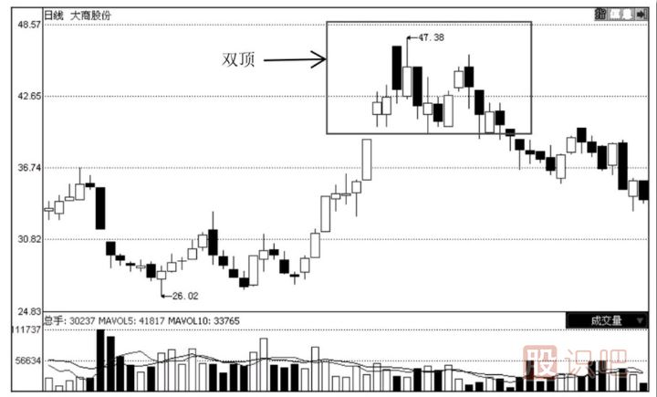 怎么通過(guò)技術(shù)分析何時(shí)止損
