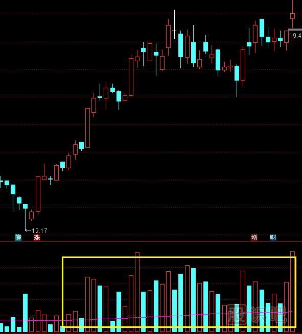 從<a href=http://m.mztkc.com/jszb/cjl/ target=_blank class=infotextkey><a href=http://m.mztkc.com/GPRM/sy/813.html target=_blank class=infotextkey><a href=http://m.mztkc.com/GPRM/sy/1373.html target=_blank class=infotextkey>成交</a>量</a></a>特征中抓即將拉升的股票-成交量<a href=http://m.mztkc.com/cgjq/xg/ target=_blank class=infotextkey>選股</a>技巧