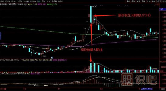 K線形態(tài)的賣點-高位放量大陰線