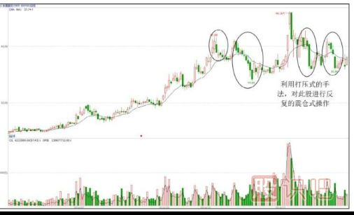 個(gè)股洗盤(pán)走勢K線(xiàn)圖案例（圖解）