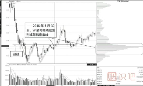 籌碼峰低位密集后在結(jié)合股票走勢(shì)分析買入點(diǎn)