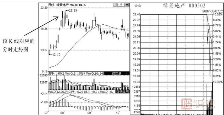 尾盤急跌意味著什么？如何分析尾盤急跌后第二天的走勢？