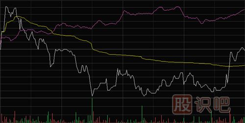 怎樣看大盤和股票的分時(shí)走勢圖