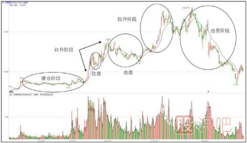 主力操盤(pán)步驟-吸、拉、洗、派-是操盤(pán)過(guò)程的主要環(huán)節