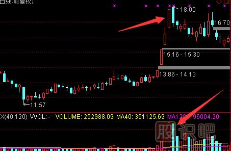 認識天量天價的形態(tài)-天量天價出現(xiàn)后的<a href=http://m.mztkc.com/cgjq/zs/ target=_blank class=infotextkey><a href=http://m.mztkc.com/GPRM/sy/927.html target=_blank class=infotextkey>止損</a></a>策略
