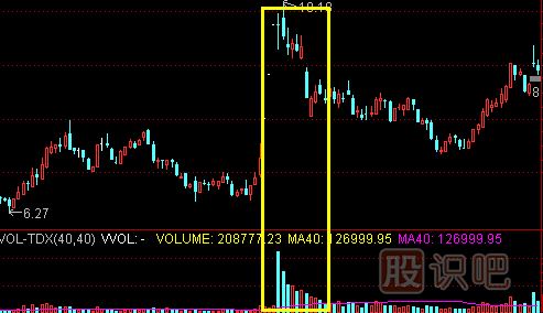成交量看法-高位價(jià)跌量增形態(tài)的賣(mài)出技巧