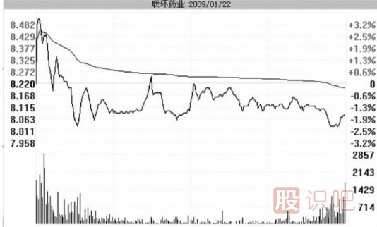 主力是如何借利好洗盤(pán)的