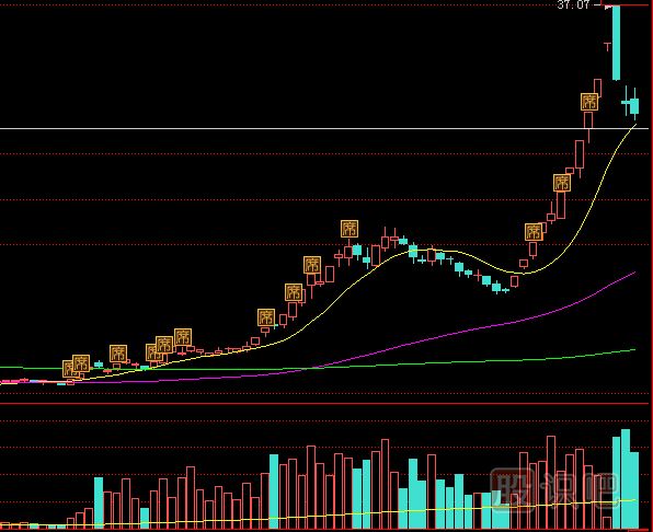 教您通過(guò)漲停板的成交量來(lái)分析漲停后的走勢